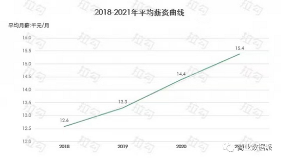 （图片来源于《互联网人薪资报告》）