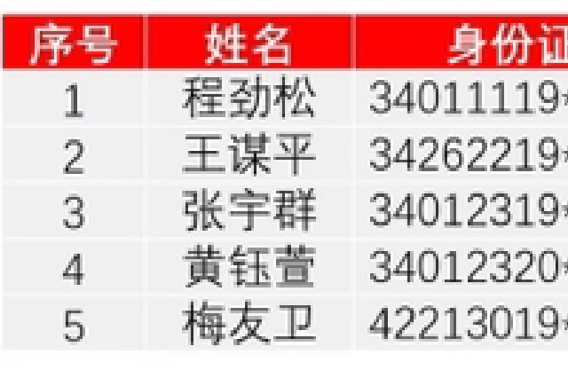 合肥市2022年1月份终生禁驾人员名单公布