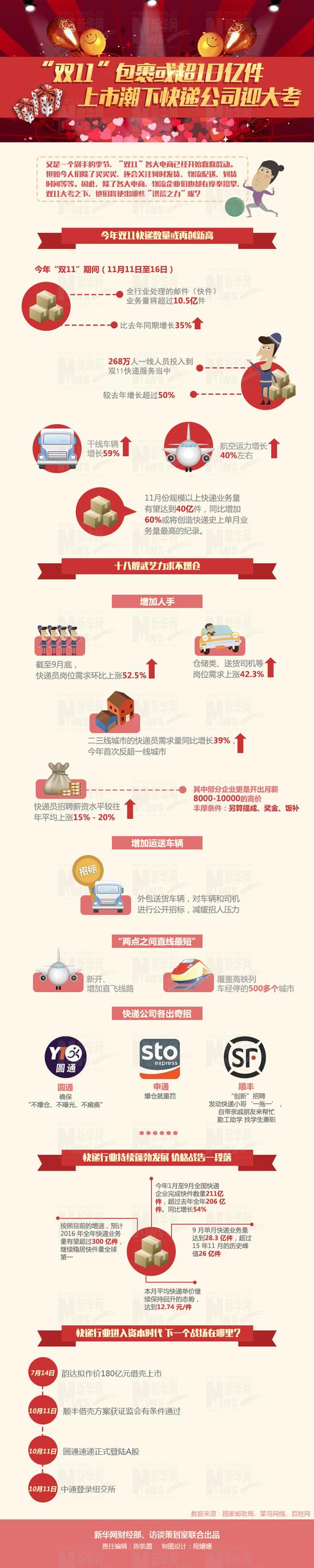 今年双11包裹或超10亿件 快递员岗位需求上涨五成