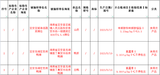 定安公布3批次不合格食品，涉及山药、鸭肝、白鸭