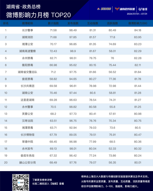 湖南政务微博影响力七月榜单TOP20公布