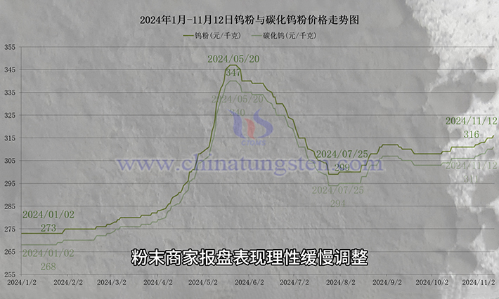 钨粉价格走势图