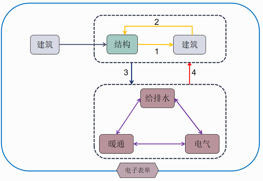 设计协同决策平台工作流程