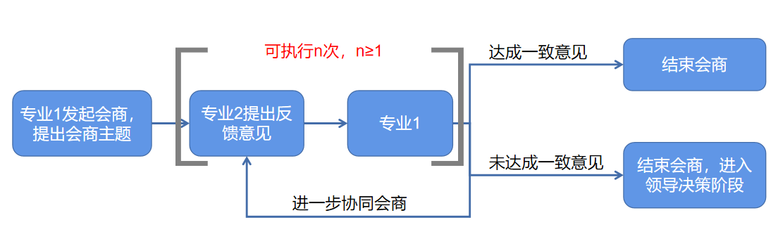 设计_协同会商流程