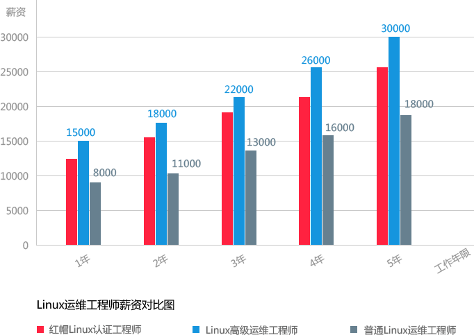 Linux运维工程师薪资对比图