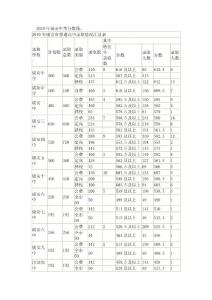 2010年度全国各地中考分数线