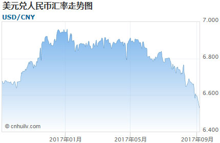 USDCNY汇率走势图