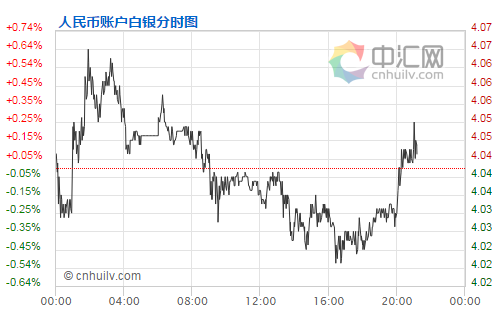 人民币账户白银走势图