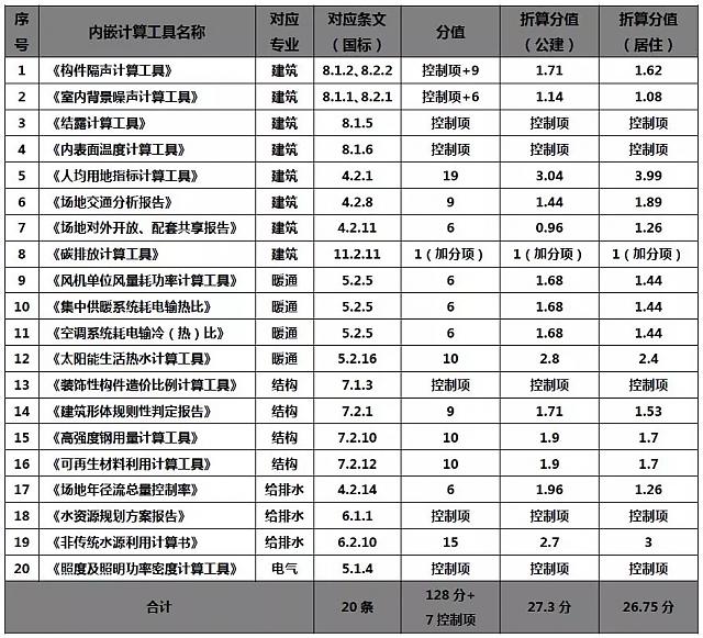 绿建设计中的绝世利器面世|绿色建筑设计评价软件（GB50378-2019新国标）革命性模块正式升级