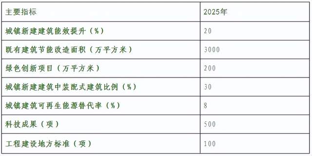 山西省建筑节能、绿色建筑与科技标准“十四五”规划