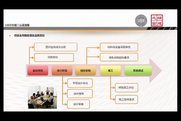 基于地产公司视角下的LEED项目实战培训班（上海第一讲）和WELLAP（2023年度第一讲）同天开启