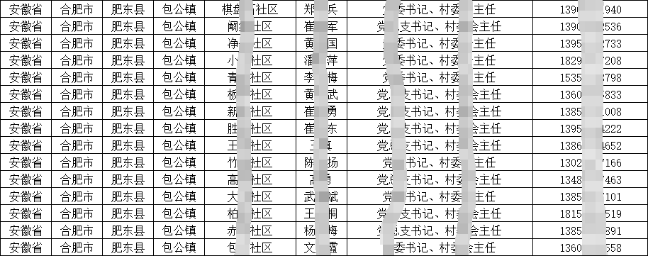 2024各地乡镇（街道）村（社区）领导班子名录简介