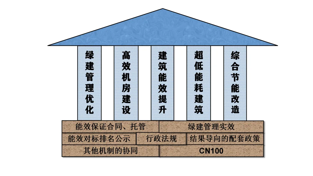 上海市长宁区公共建筑节能降碳管理机制构建实践