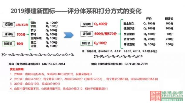 【深绿时代的到来】《绿色建筑评价标准》GB/T50378-2019对绿建行业的模式变革（含新标准下载））