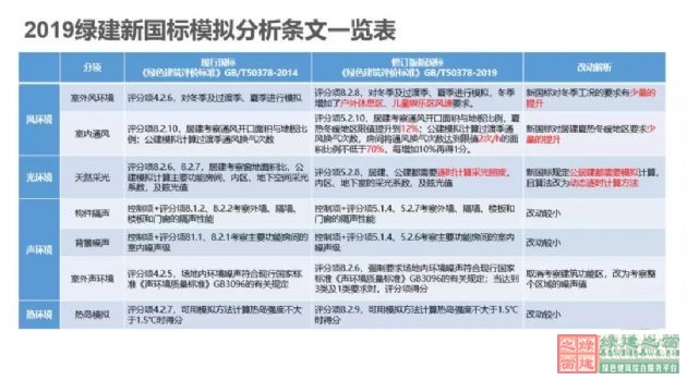 【深绿时代的到来】《绿色建筑评价标准》GB/T50378-2019对绿建行业的模式变革（含新标准下载））