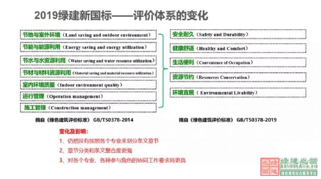 【深绿时代的到来】《绿色建筑评价标准》GB/T50378-2019对绿建行业的模式变革（含新标准下载））