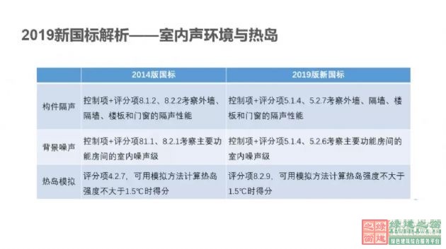 【深绿时代的到来】《绿色建筑评价标准》GB/T50378-2019对绿建行业的模式变革（含新标准下载））