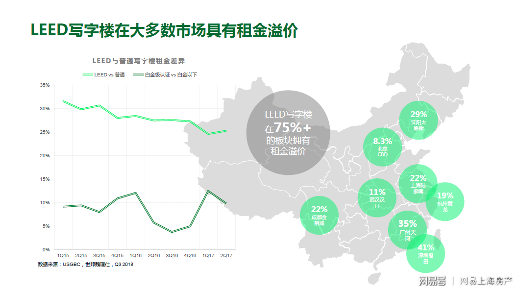 2018年上海LEED认证绿色建筑数量达382个 领跑全国