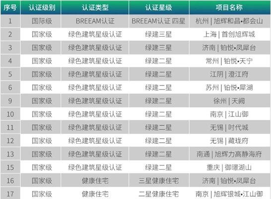 持续推进ESG 旭辉多项目获得绿色及健康认证