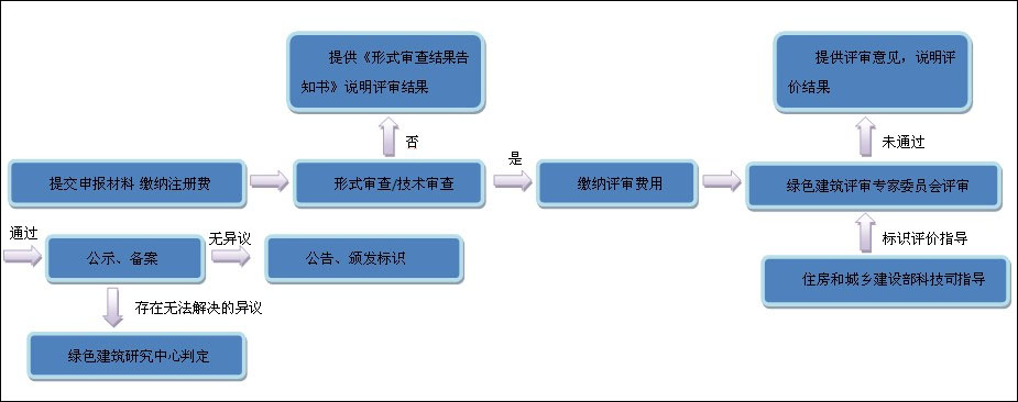 绿建标识简介、评价及评审流程图(完整版)