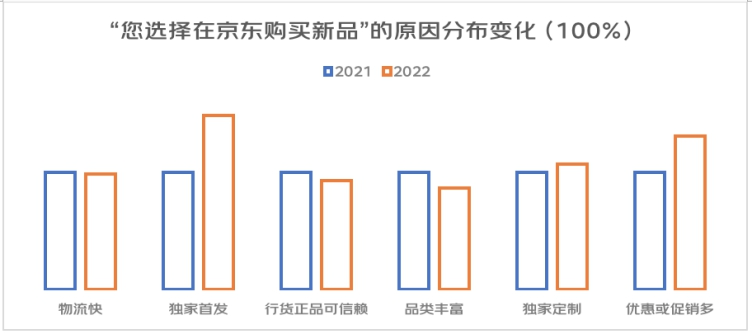 用户调研：今年11.11消费者最关注“确定性” 京东是八成用户首选