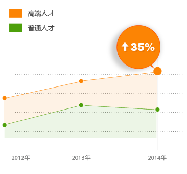 高端人才需求指数