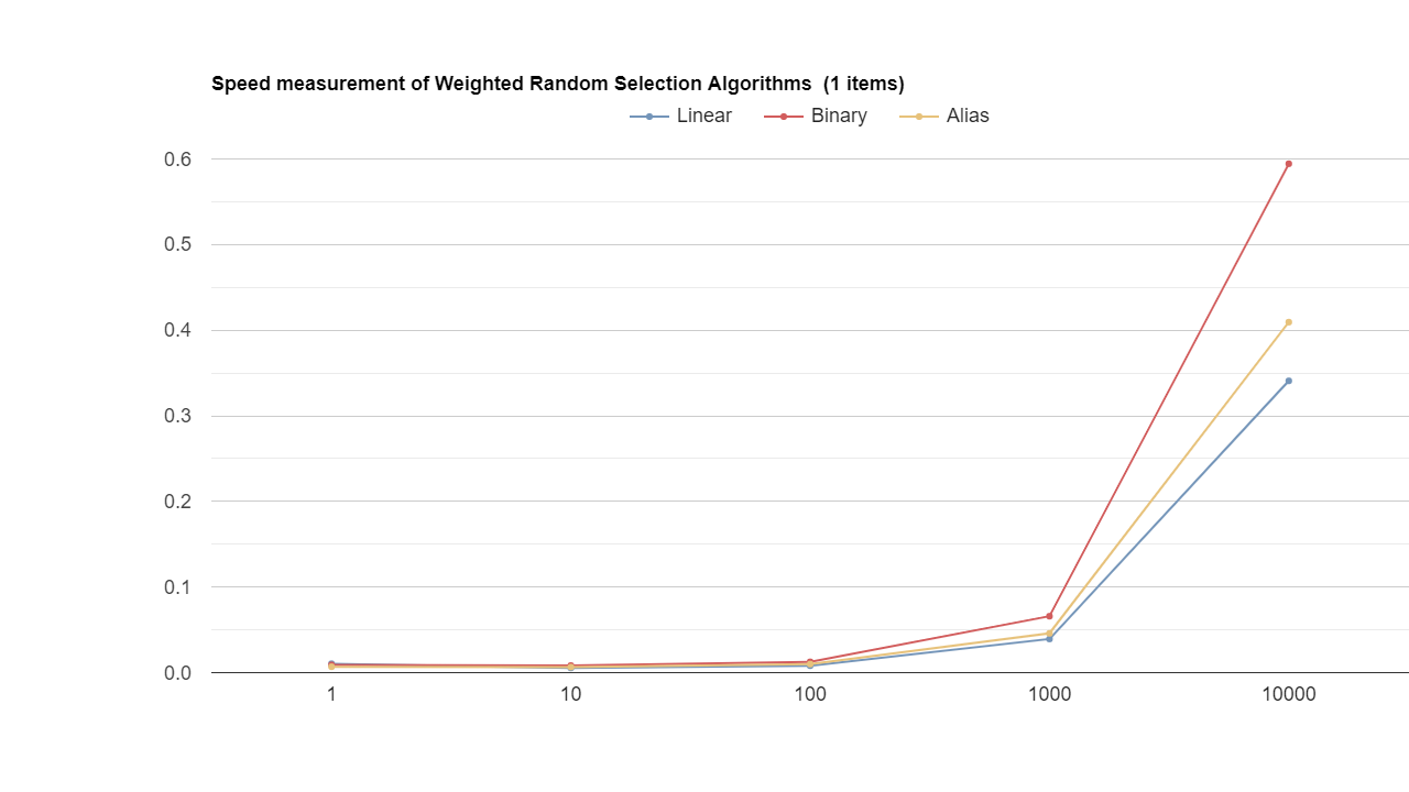 Speed measurement of Weighted Random Selection Algorithms  (1 items)