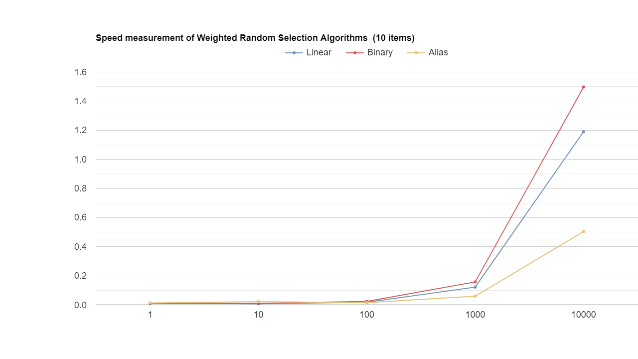Speed measurement of Weighted Random Selection Algorithms  (10 items)