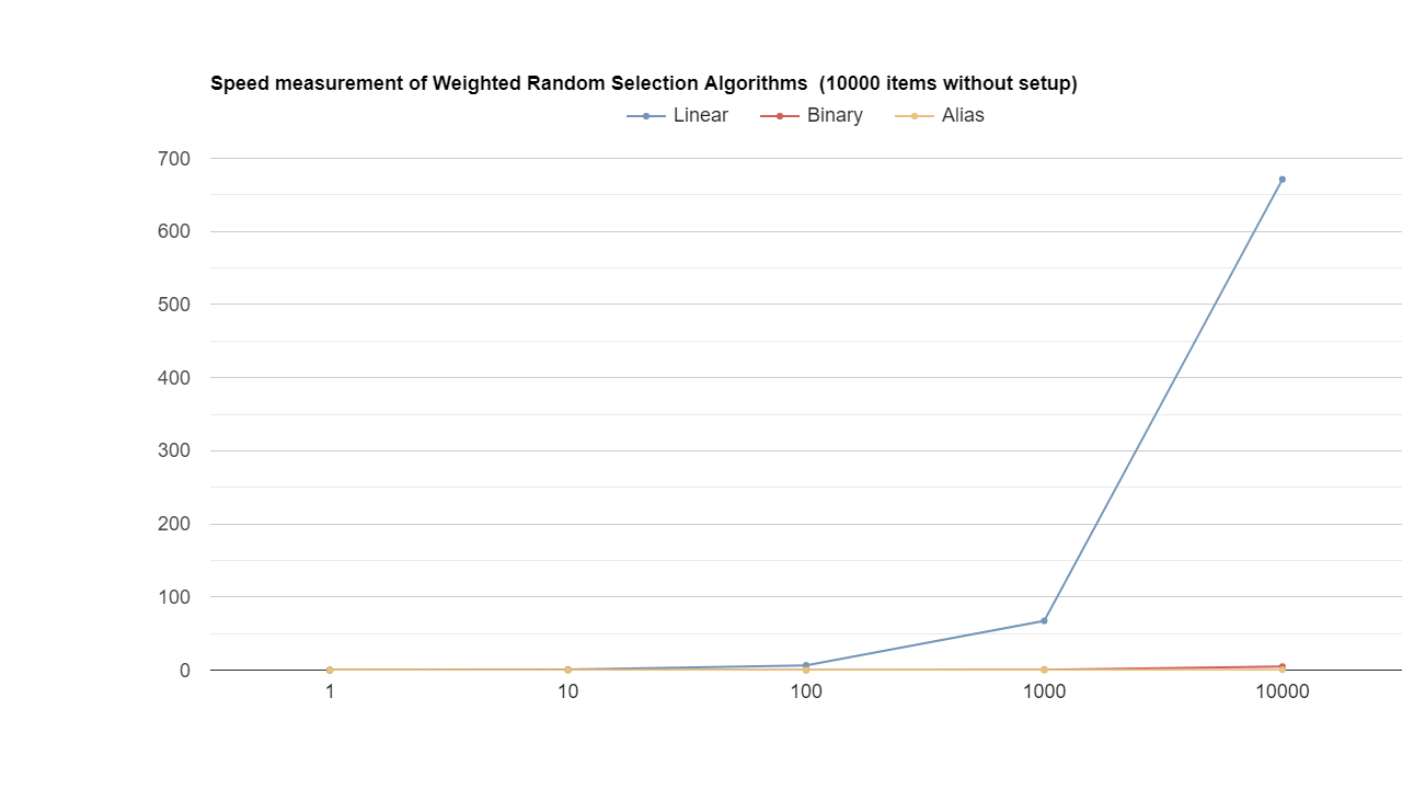 Speed measurement of Weighted Random Selection Algorithms  (10000 items without setup)