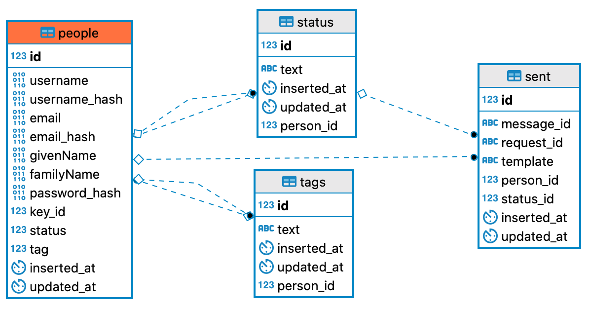 erd-with-sent-table