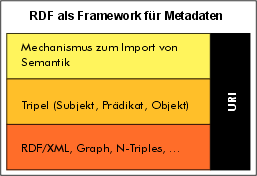 RDF als framework voor metadata