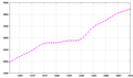 Démographie du Lioban demography of Lebanon