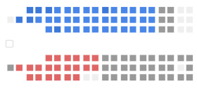 Current Structure of the Canadian Senate