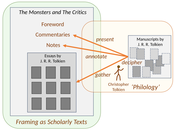 Editorial framing of The Monsters and the Critics, and Other Essays by Christopher Tolkien presents it as a set of scholarly texts.[50]