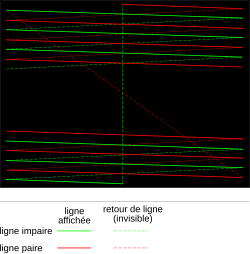 Interlaced scanning: display of the odd and even frames, and line returns