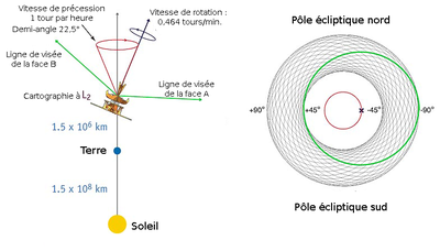 Méthode d'observation du télescope spatial WMAP.