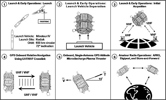 FASTRAC Mission Phases