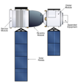 Early models of the Shenzhou spacecraft (I-VI) structure, the forward orbital module with dual solar panels