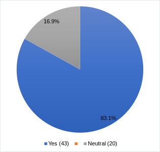 Most participants support UCoC. Although some are neutral to it, no one opposed it.