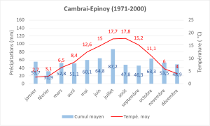 Normale climatique 1971-2020