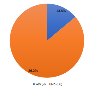 Most participants did not face off-wiki harassments