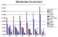 market share of wind energy companies in Germany