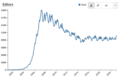 Antall bidragsytere til Wikipedia på engelsk, over tid.
