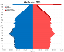 California population pyramid in 2019.svg