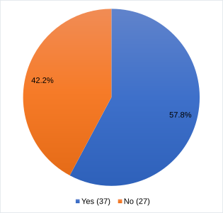 Most participants believe it is easy to report harassment