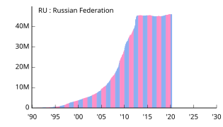 Allocation of IPv4 Address Space RU.svg