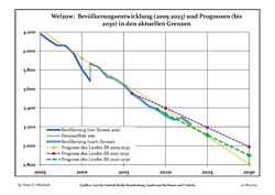 Proyecciones y desarrollo poblacional reciente (Desarrollo poblacional antes del censo del 2011 (línea azul); Desarrollo poblacional reciente de acuerdo al Censo en Alemania del 2011 (línea azul con bordes); Proyecciones ofiales para el período 2005-2030 (línea amarilla); para el período 2017-2030 (línea escarlata); para el período 2020-2030 (línea verde)