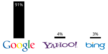 Three biggest web search engines.svg