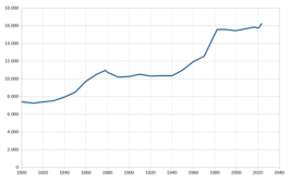 Bevolkingsontwikkeling vanaf 1800
