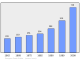 Evolucion de la populacion